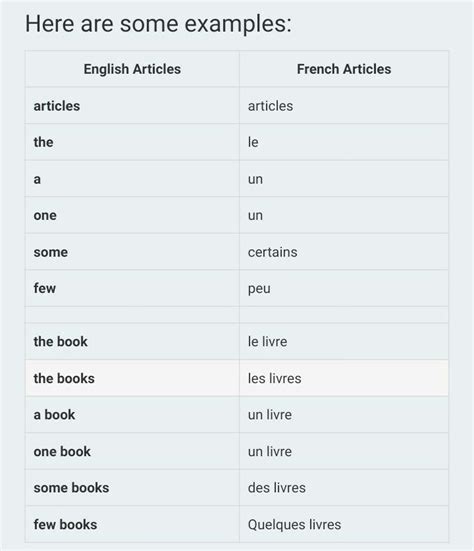 what are the French articles - Brainly.in