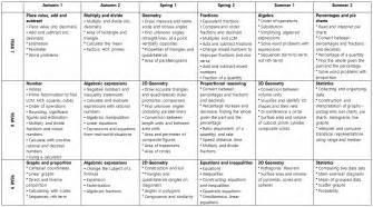 Design your own mastery curriculum in maths – Mr Reddy Maths Blog