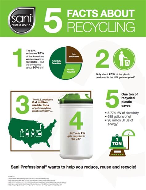 5 Facts About Recycling, Infographic - Sani Professional Step-by-Step Guide