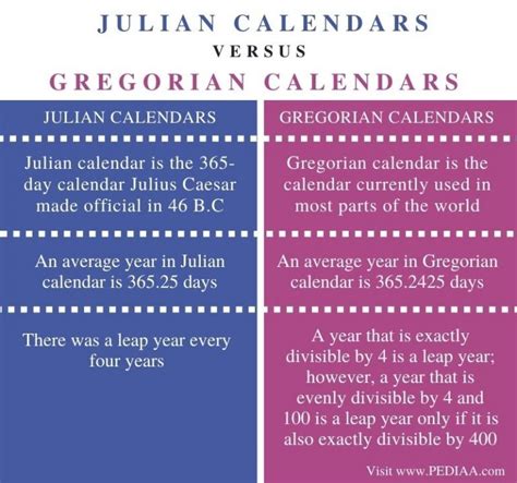 What is the Difference Between Julian and Gregorian Calendars - Pediaa.Com