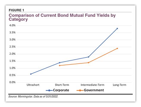 The Benefits and Risks of Short-Term Bond Funds | AAII