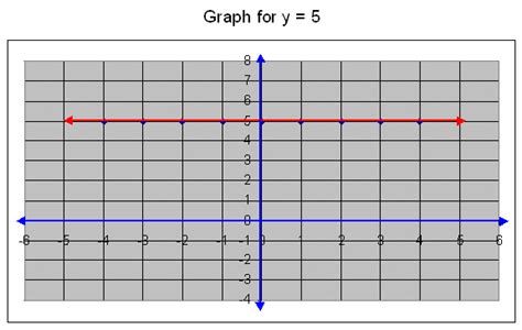 How do you graph using x and y intercept of y=5? | Socratic