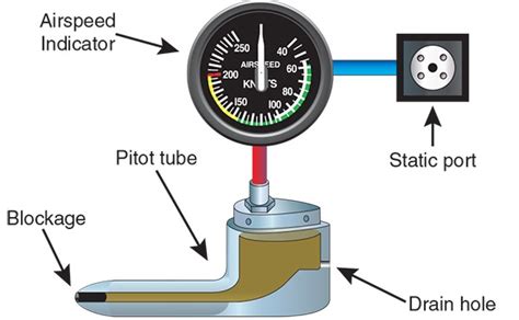 Pitot-Static Blockages - Aviation Safety