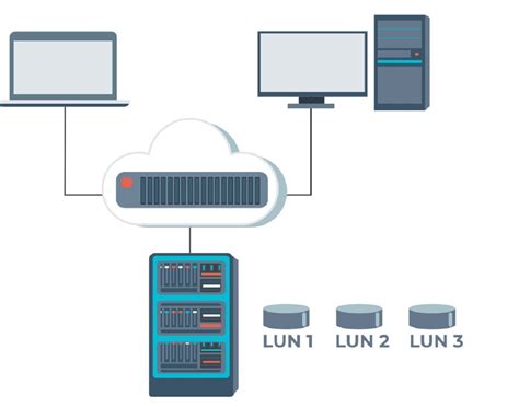 What Is Lun In Storage | Storables