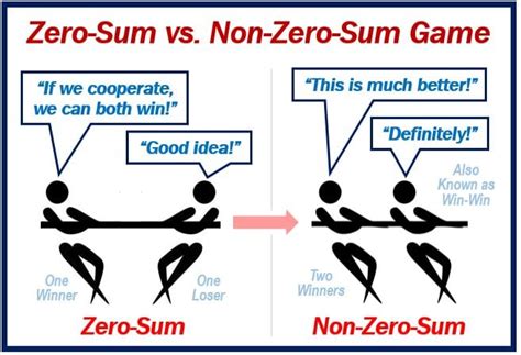 What is a Zero-Sum Game? Definition and meaning - Market Business News