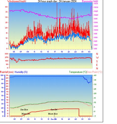 Southampton Weather - Daily / Monthly Weather History From This Station