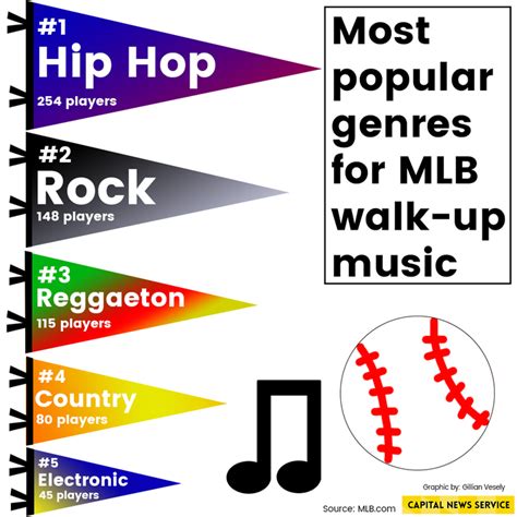 Major League Baseball players prefer hip-hop songs to get pumped up ...