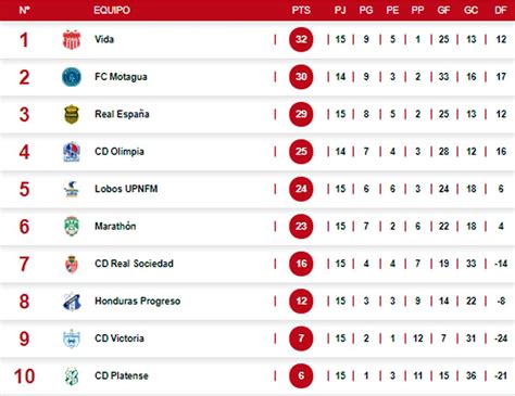 Así queda la tabla de posiciones del Torneo Apertura 2021 tras la ...