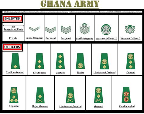 Ranks in Ghana Army and Salary Structure – GESHub