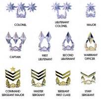 Military Rank and Insignia / Republic of Korea