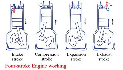 Four-stroke Engine | Construction, Working & Limitations - eigenplus