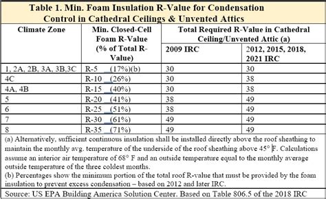 Vaulted Ceiling Insulation R Value | Shelly Lighting