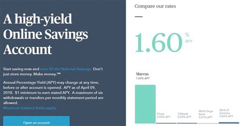 Marcus by Goldman Sachs Bank Online Savings Account: 1.60% APY Interest Rate