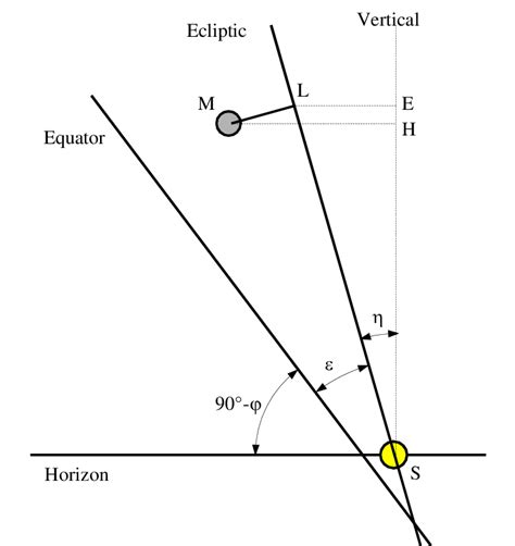 Positions of the sun and the moon at sunset near the vernal equinox ...