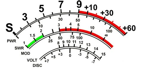 The RST System in Ham Radio - Understanding Signal Reports