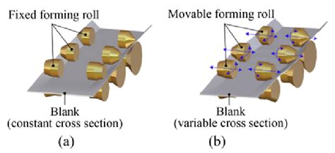 (a) Conventional roll forming process; (b) Flexible roll forming ...