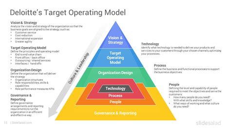 Target Operating Model PowerPoint Template Designs - SlideSalad ...