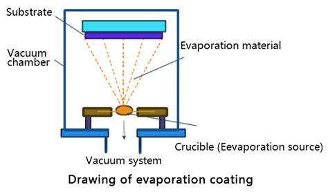 Introduction of vacuum evaporation coating technology