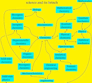 Branches Of Chemistry Concept Map - United States Map