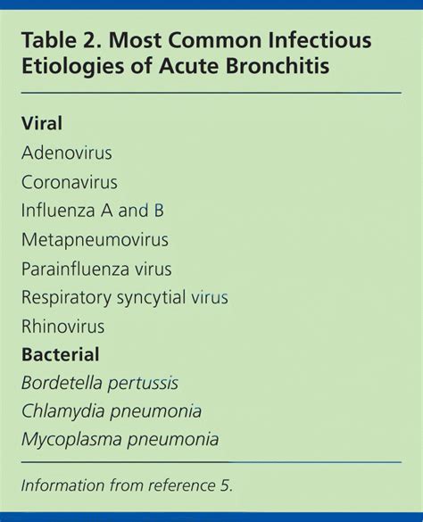 Diagnosis And Treatment Of Acute Bronchitis Aafp | Hot Sex Picture