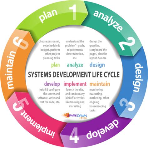 Best Software Development Life Cycle Model - gameimperiaanimal