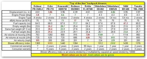 Updated "Top of the line" Blower comparison chart | LawnSite