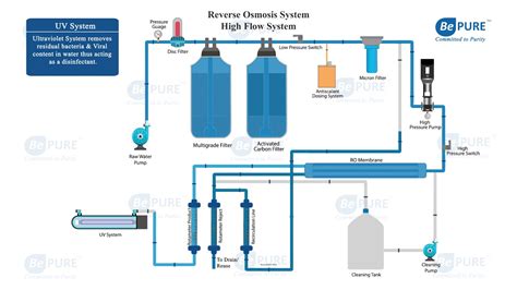 Reverse Osmosis Plant (ROP)