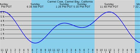 Carmel By The Sea Weather Forecast 10 Days