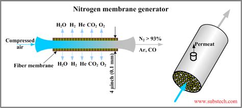 Nitrogen membrane generator [SubsTech]