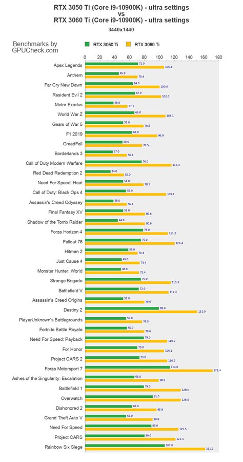 RTX 3050 Ti vs RTX 3060 Ti Game Performance Benchmarks (Core i9-10900K ...