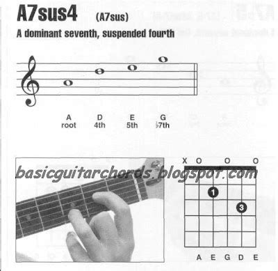 Basic Guitar Chords: Guitar Chords--A7sus4 Guitar Chord