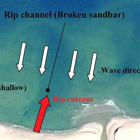 Schematic description of rip current formation on-shores | Download ...