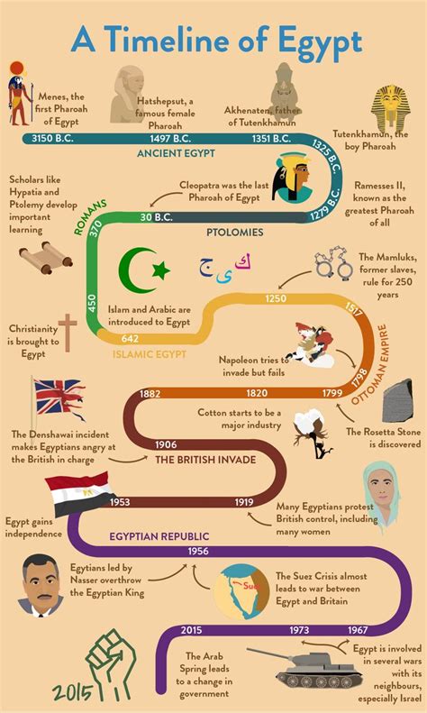 Timeline of Egypt for kids | Ancient egypt history, Ancient history ...