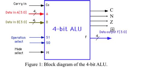 Solved: Design A 4-bit ALU With 3 Function-select Inputs: ... | Chegg.com