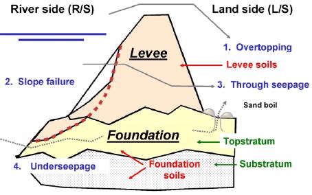 Illustration of levee failure mechanisms, including slough slides and ...