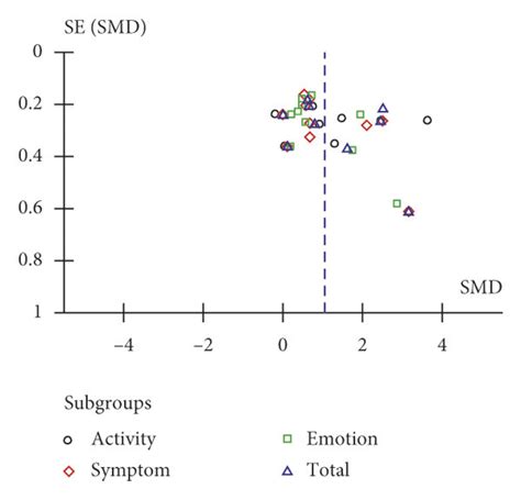 Funnel plot of the meta-analysis of the data. The funnel plot of (a)... | Download Scientific ...