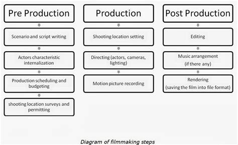 Kerjaan Anak IPS: Filmmaking - Explanation Text Assignment