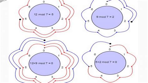 Modular Arithmetic: Concepts and Applications. - YouTube