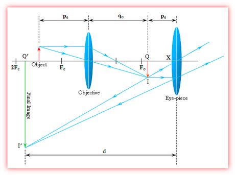 Optical Instruments: Compound Microscope and its Magnification