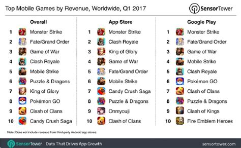 Mobile game revenue grew 53% to $11.9 billion in Q1 2017 – GameUP24