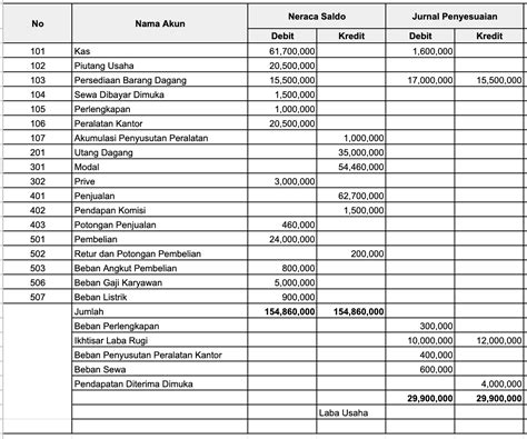 Contoh Neraca Lajur Perusahaan Jasa - Homecare24