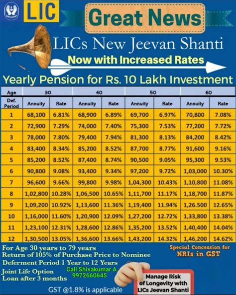 LIC BEST ANNUITY PLANS - LIC IMMEDIATE ANNUITY - LIC JEEVAN AKSHAY VII - LIC DEFERRED ANNUITY ...