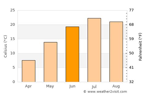 Menomonee Falls Weather in June 2024 | United States Averages | Weather-2-Visit