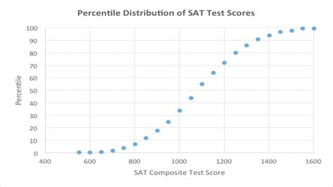 Sat 1400 Score - 006 Grade My Sat Essay The New Act Writing Section Essays ... / This is a ...