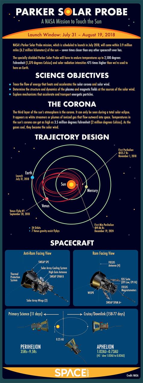 NASA's Parker Solar Probe Mission to Touch the Sun Explained (Infographic) | Space