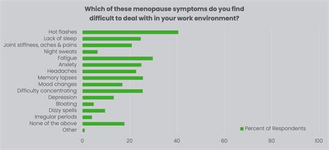 When asked which of 14 common menopause symptoms were difficult to deal with in a work ...