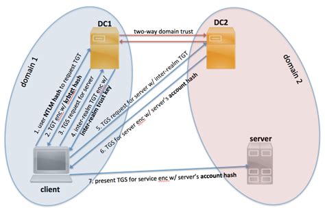 [DIAGRAM] Microsoft Kerberos Diagram - MYDIAGRAM.ONLINE