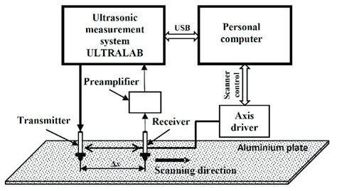 The experimental setup for generating and receiving Lamb wave signals ...