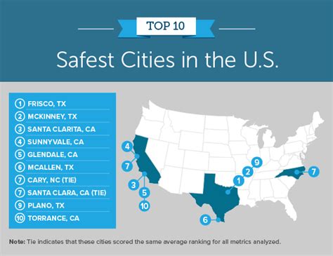 2022's Safest U.S. Cities