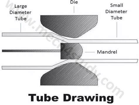 Types of Drawing Process: Wire Drawing, Rod Drawing and Tube Drawing - Mech4study